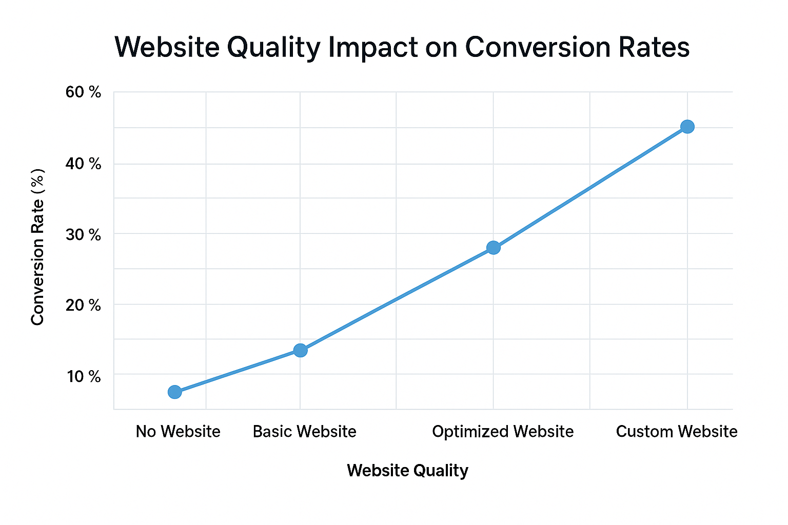 Make me a line graph that shows why websites work. Maybe like a chart that shows conversions. make the Header fitting with the graph and the labels on the X and Y axis. Use this data Website Quality  | Conversion Rate (%)|
+-------------------+--------------------+
| No Website        |          5%        |
| Basic Website     |         15%        |
| Optimized Website |         35%        |
| Custom Website    |         60%